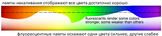  Разница отображения цветового спектра в зависимости от типа лампы : Интернет-магазин Elmar Украина
