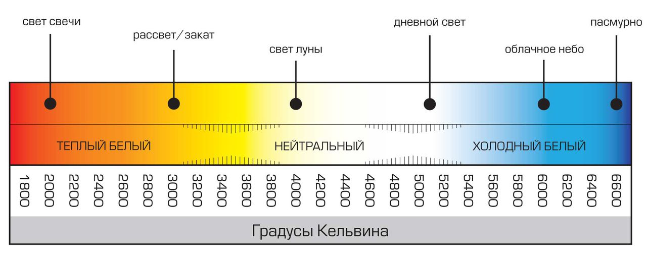 Визуальное представление деления на цветовые диапазоны : Интернет-магазин Elmar Украина