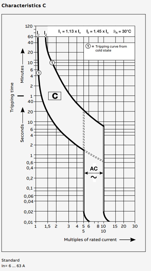 На фото: Токо-временная характеристика Кривая С. По материалам Каталога АББ.