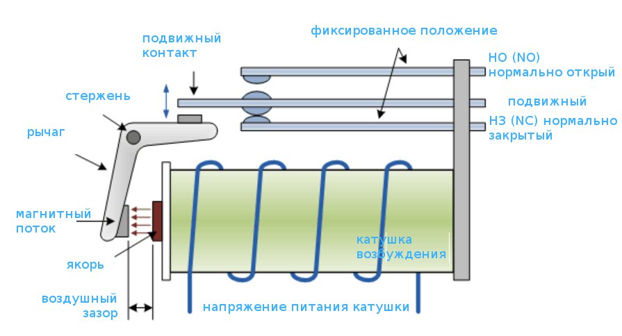 Конструкция электромеханического реле : электромаркет интернет-магазин ELMAR Украина