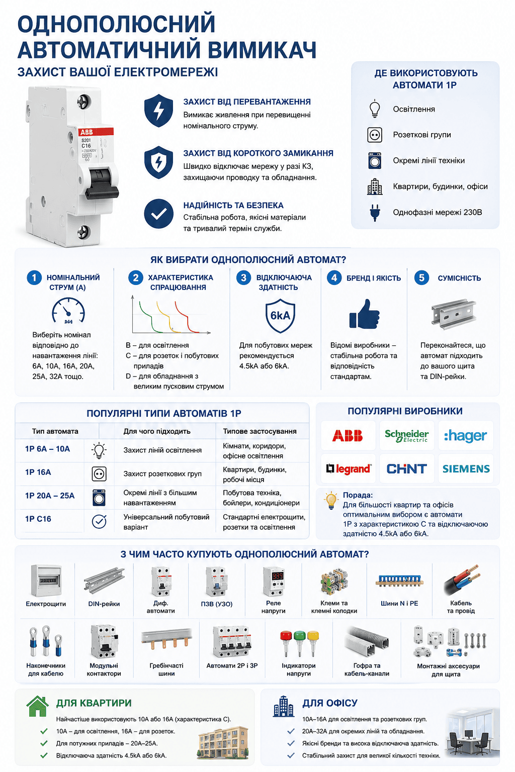 Інфографіка: як вибрати однополюсний автоматичний вимикач 1P