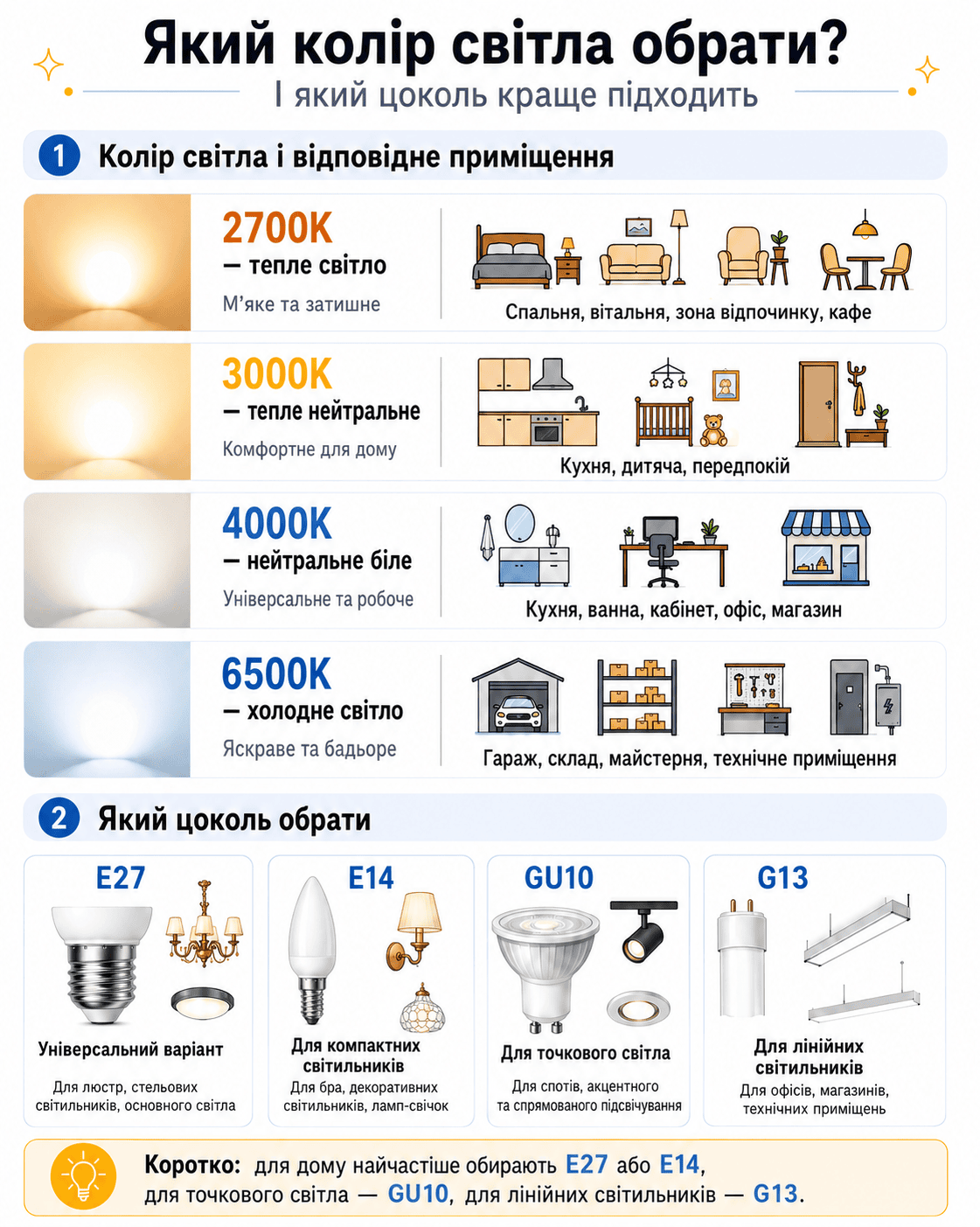 Інфографіка з вибору кольору світла і цоколя для світлодіодних ламп