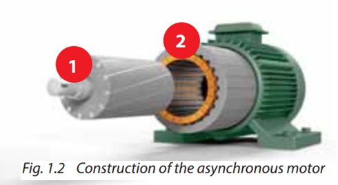  Конструкция всех вращающихся электродвигателей состоит в принципе из двух основных компонентов.