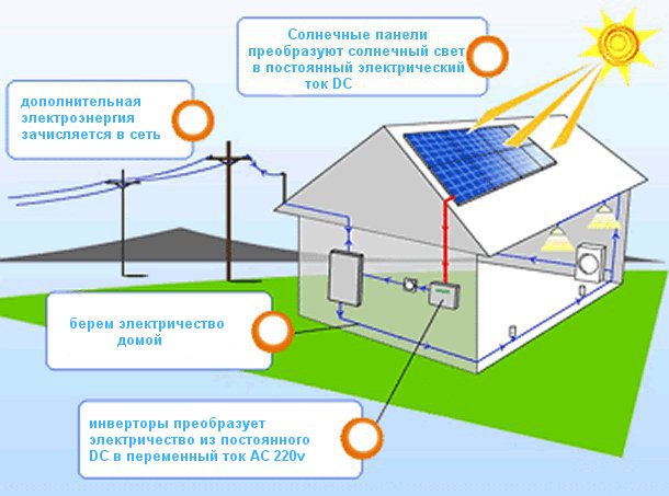 Солнечной фермой можно назвать и небольшие генерирующие станции солнечных батарей, которые размещены на небольших участках частных хозяйств, крышах домов