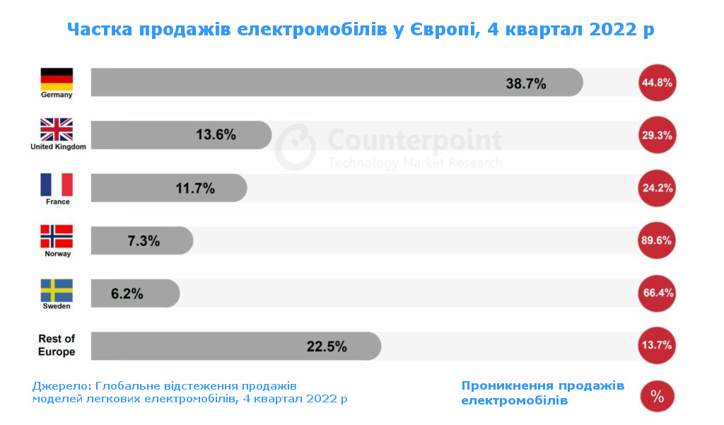 Обзор рынка электромобилей в Европе - купить домашнюю зарядку для электромобиля на Elmar