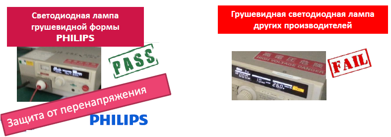 Philips тестирует все производимые лампы при температуре от -20 до 120 градусов и влажностью до 95%