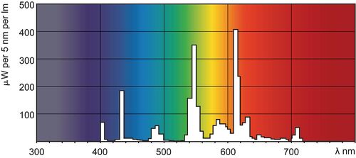 Люминесцентная лампа PHILIPS MASTER TL5 HE 28W/830 T5 G5 фото 1