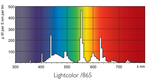 Люмінесцентна лампа PHILIPS MASTER TL-D Super 80 18W/865 T8 G13 600 mm фото 1