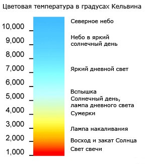 Цветовая температура в градусах Кельвина : Интернет-магазин Elmar Украина